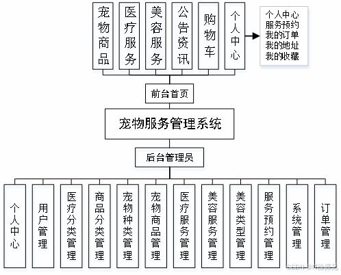 Python基于Django的寵物服務管理系統(tǒng) 從需求到實現(xiàn)